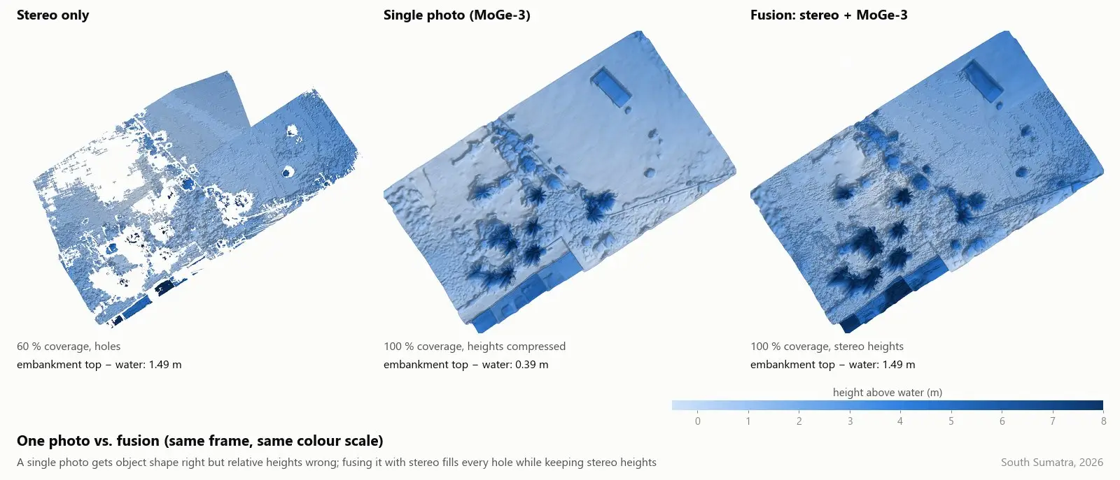 Tiga panel elevasi berdampingan: stereo saja dengan cakupan 60 persen dan berlubang, kedalaman satu foto dengan beda tinggi timbunan 0,39 meter, dan fusi dengan cakupan 100 persen dan beda tinggi 1,49 meter.